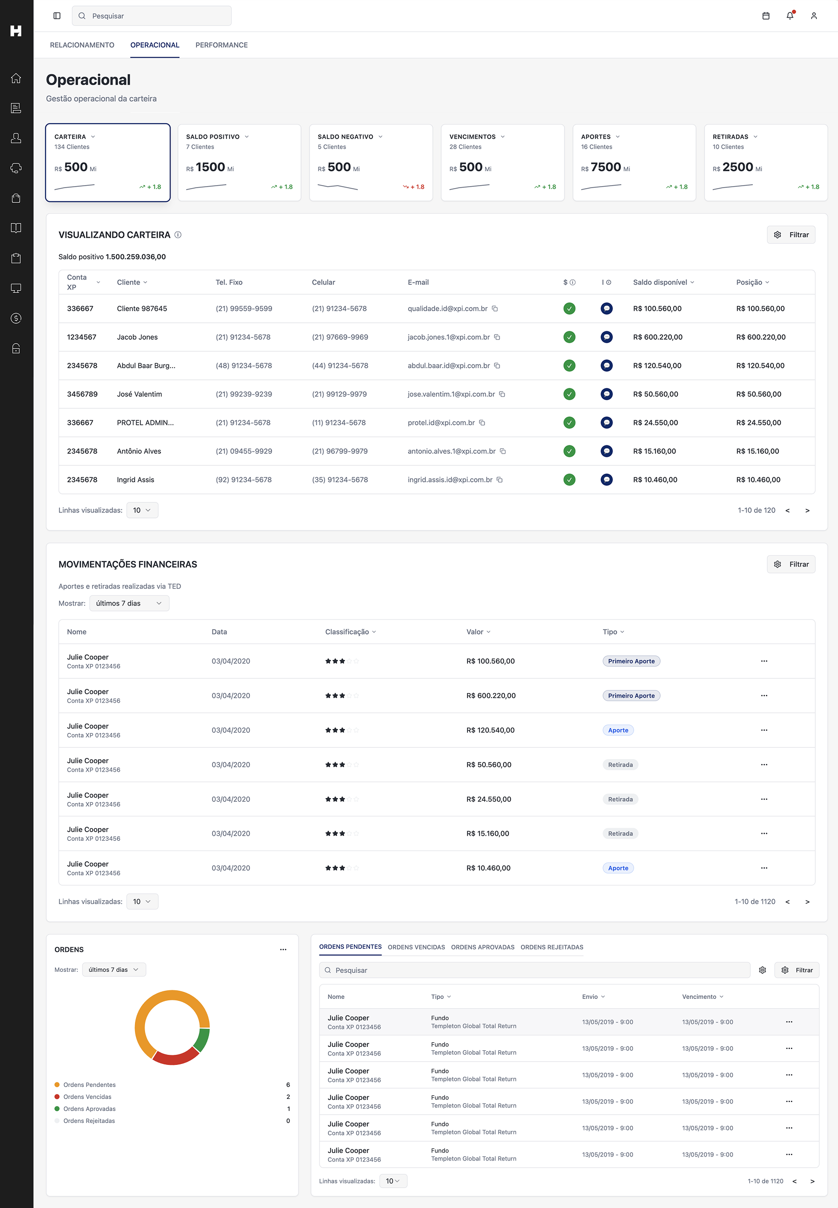 Visão operacional detalhada