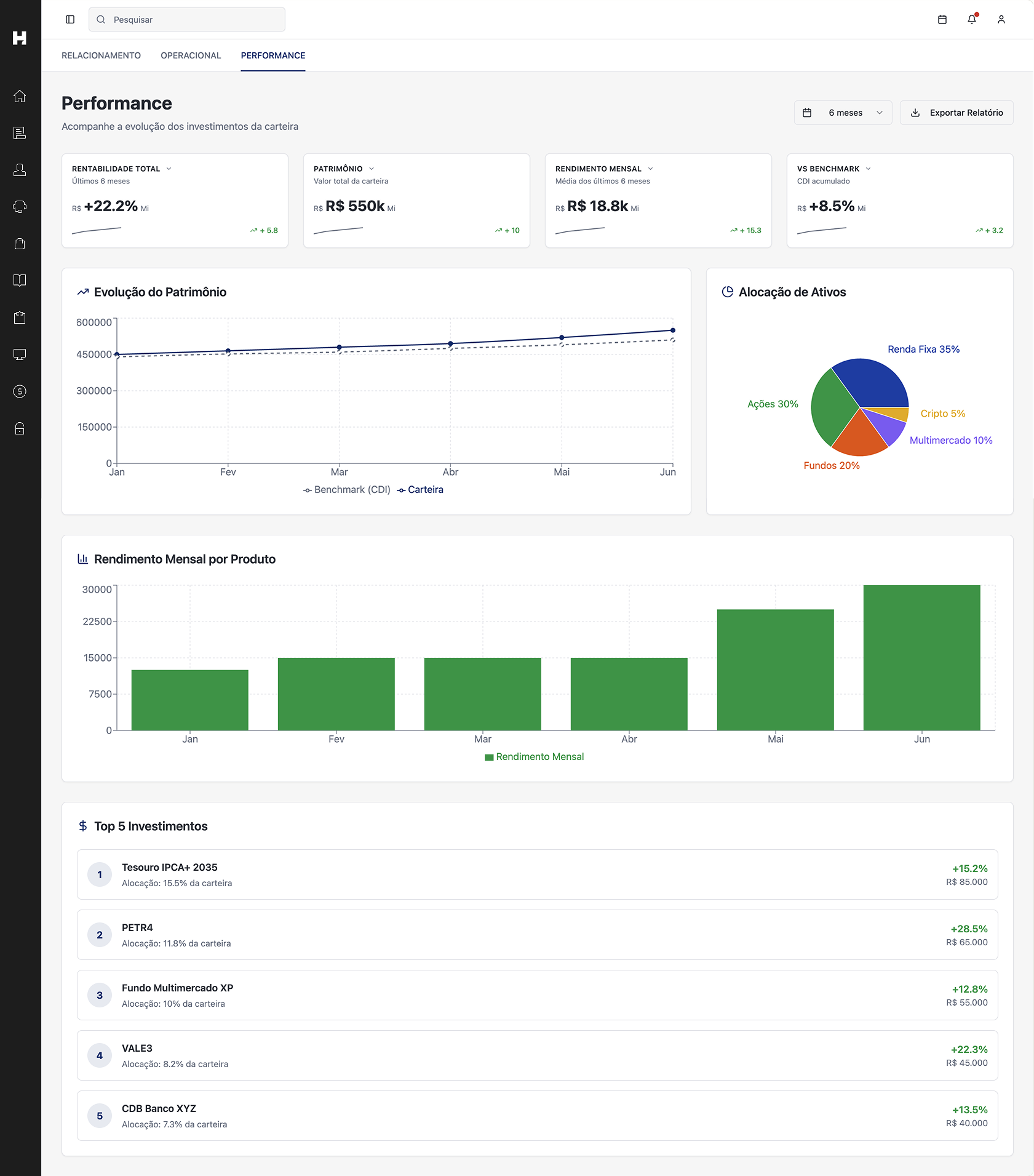 Painel de performance